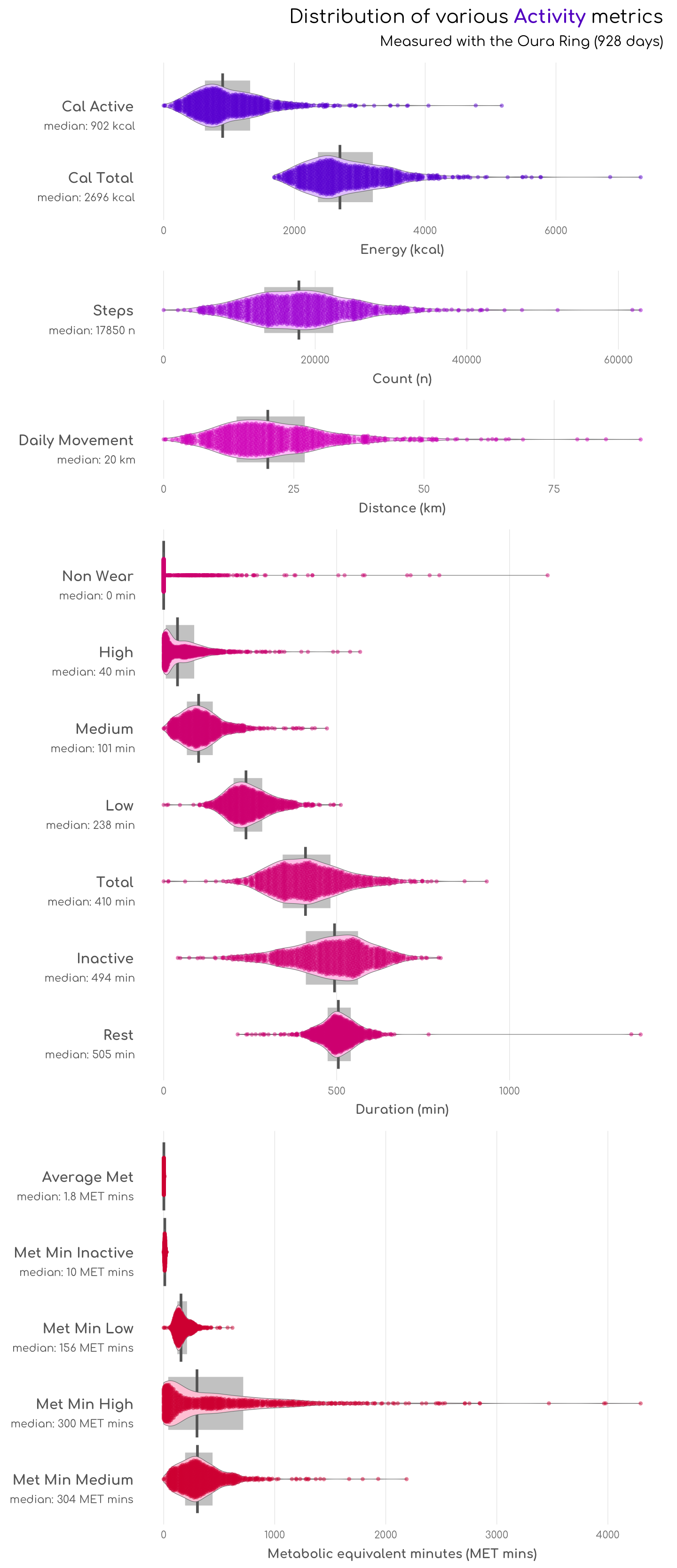 Distribution of all daily activity metrics measured wih the Ōura Ring, including active and total calories (Cal Active and Cal Total), step count (Steps), distance moved equivalent (Daily Movement), the duration of Non Wear, Rest and Inactive time as well as active time (Total) with Low, Medium, or High intensity, and the metabilic equivelent minutes as daily average (Average Met) or as total during Inactive time or time with Low, Medium or High intensity activity.