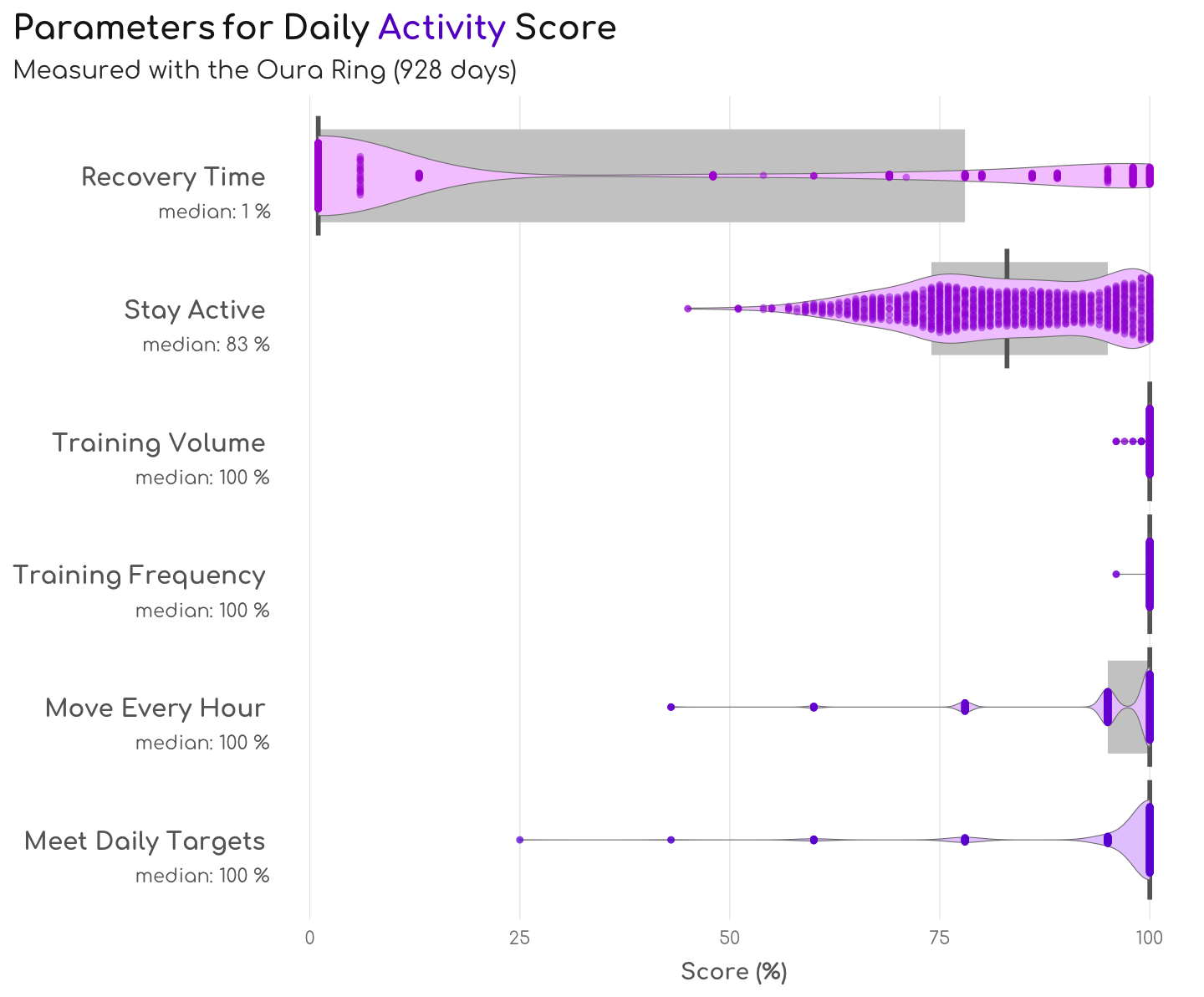 The daily Activity Score is based on the amount of Recovery Time, the amount and regularity of physical exercise (Training Volume and Training Frequency) and the frequency of reaching the daily activity goals (Meet Daily Targets) during the last seven days. In addition , the activity scores take into account the avoidance of (long periods of) inactivity (Stay Active and Move Every Hour) during the last 24 h.