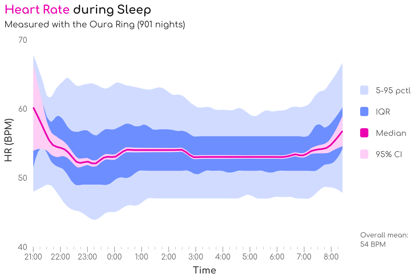 The Ōura Ring records the heart rate for every 5 minutes during the entire sleep period.