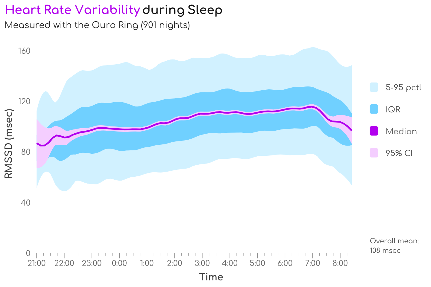 The Ōura Ring records the heart rate variability (HRV) as rmssd for every 5 minutes during the entire sleep period.