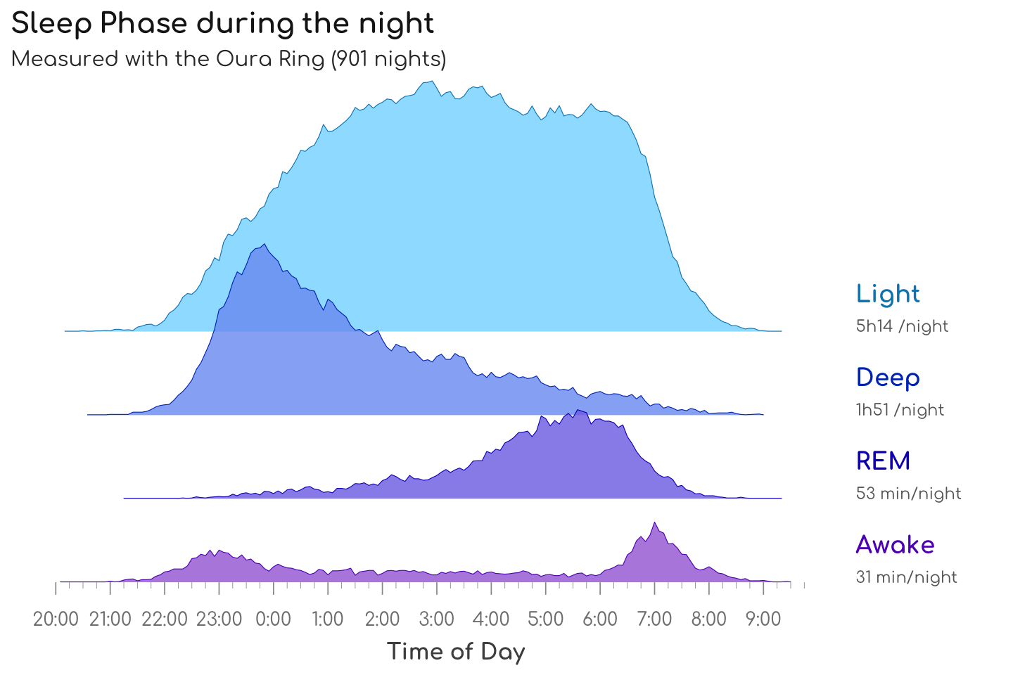 The Ōura Ring records the sleep phase classification (Awake, Deep sleep, Light sleep or REM sleep) for every 5 minutes during the entire sleep period.