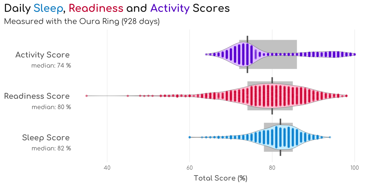 Distribution of daily Sleep, Activity and Readiness Scores measured wih the Ōura Ring.