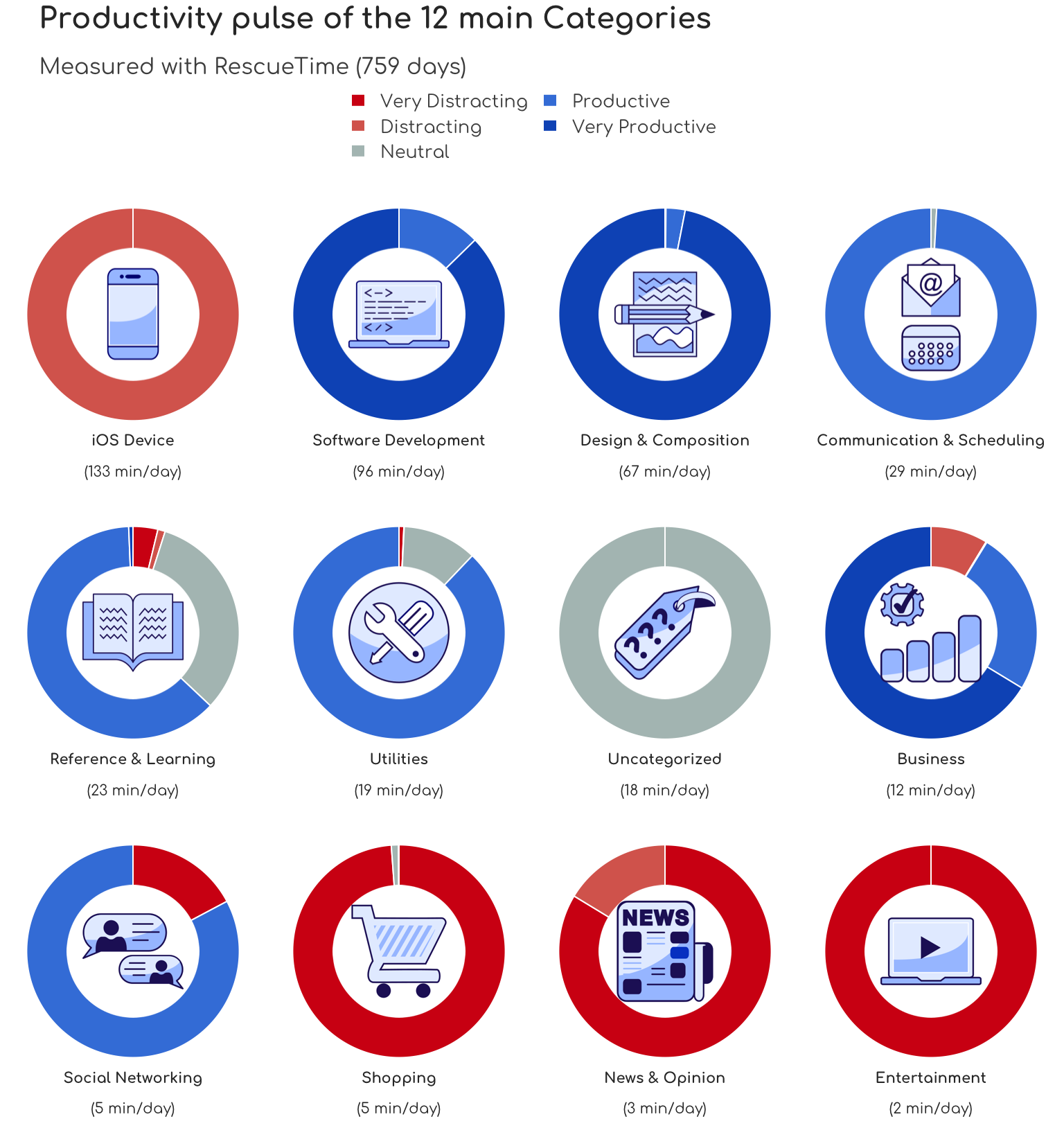 \label{fig:Donuts} Average time spend per day on the 12 main categories.