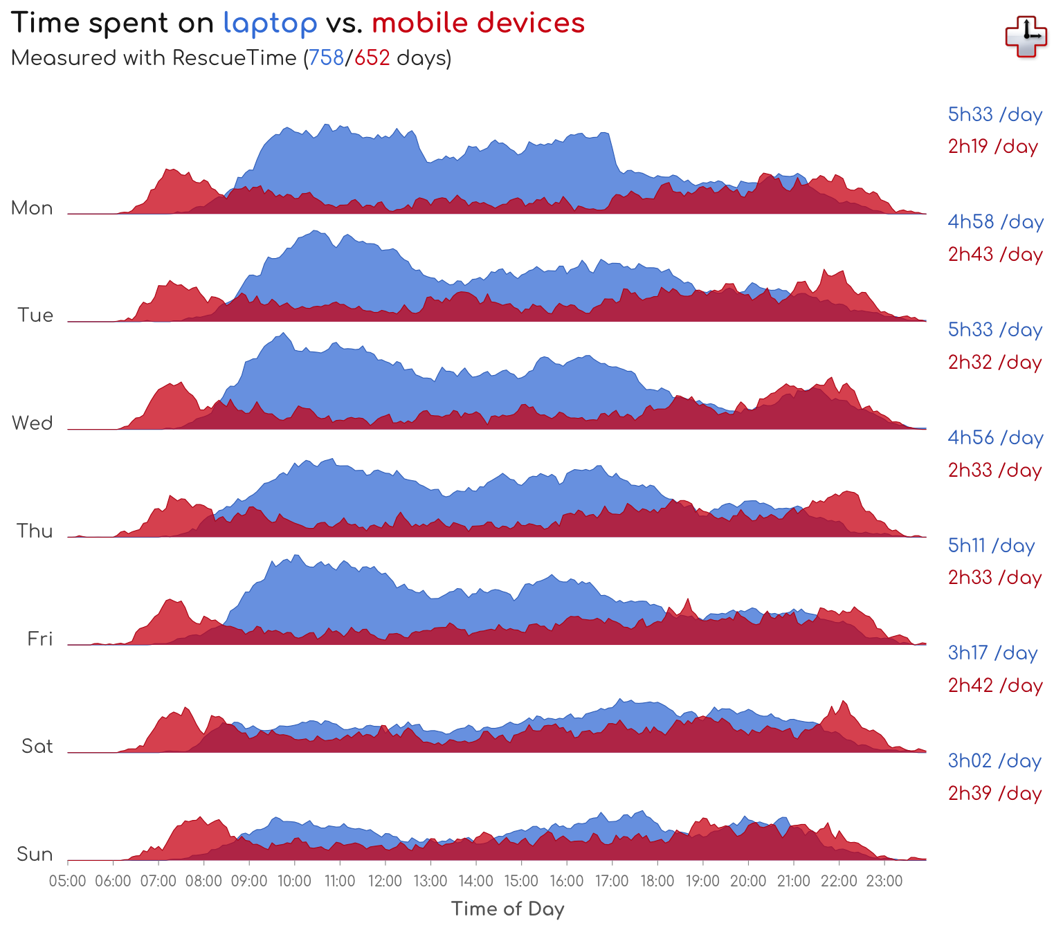 \label{fig:LaptopMobile} The time spent on my laptop and mobile devices during the days of the week.