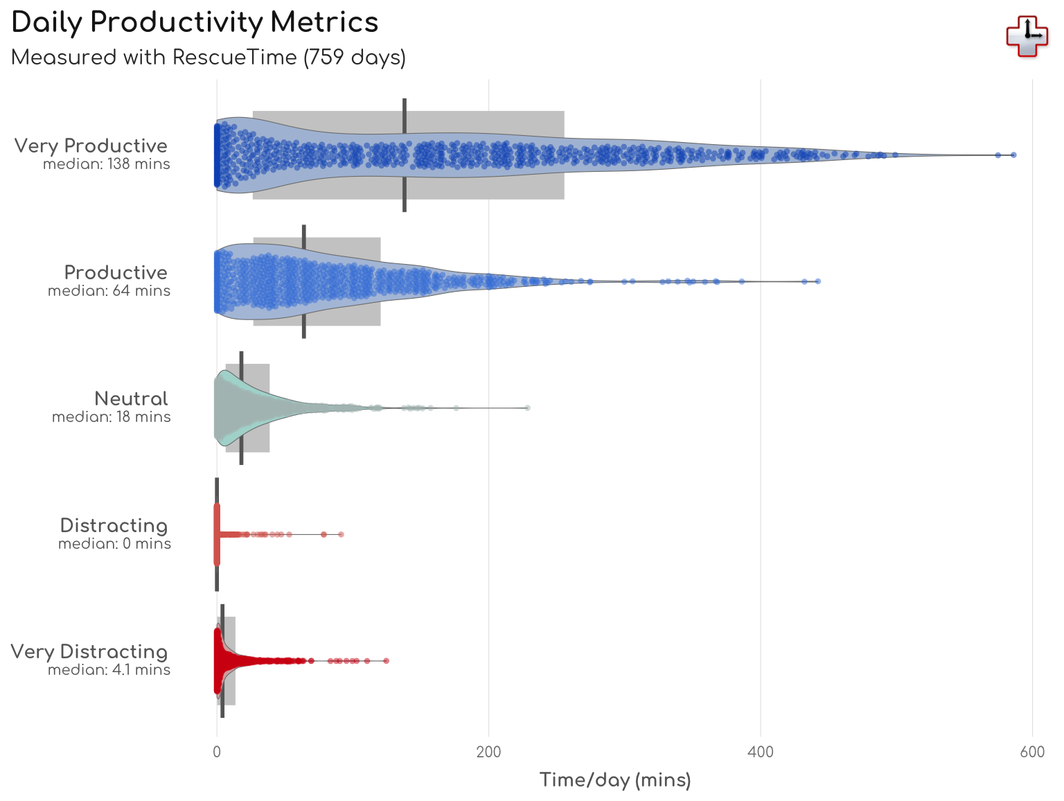 \label{fig:ProdBeeswarm} Distribution of daily productivity metrics, including days without computer use.