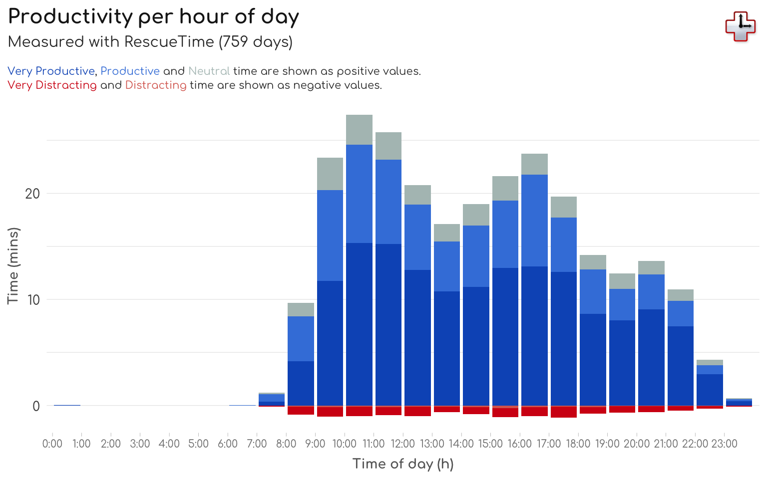 \label{fig:ProdHourly} The average productivity pulse throughout the day.