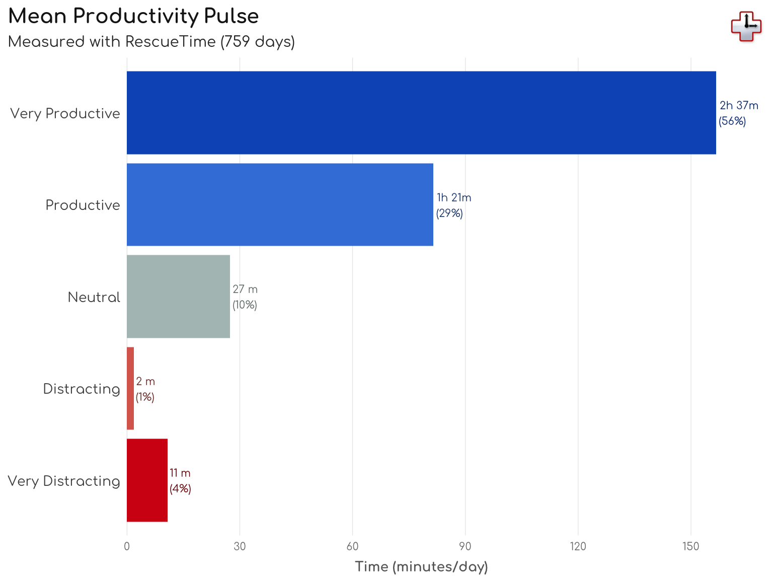 \label{fig:ProdPulse} The average distribution of productivity metrics tracked with the Rescue Time app.