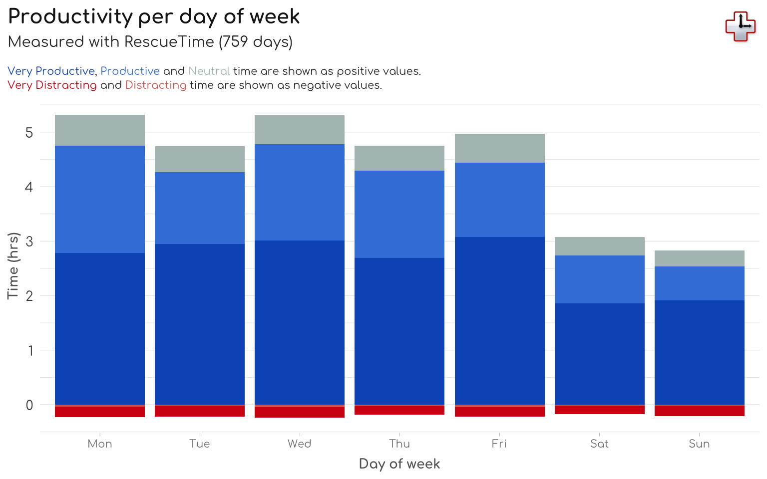 \label{fig:ProdWeekly} The average productivity pulse on the different days in the week.