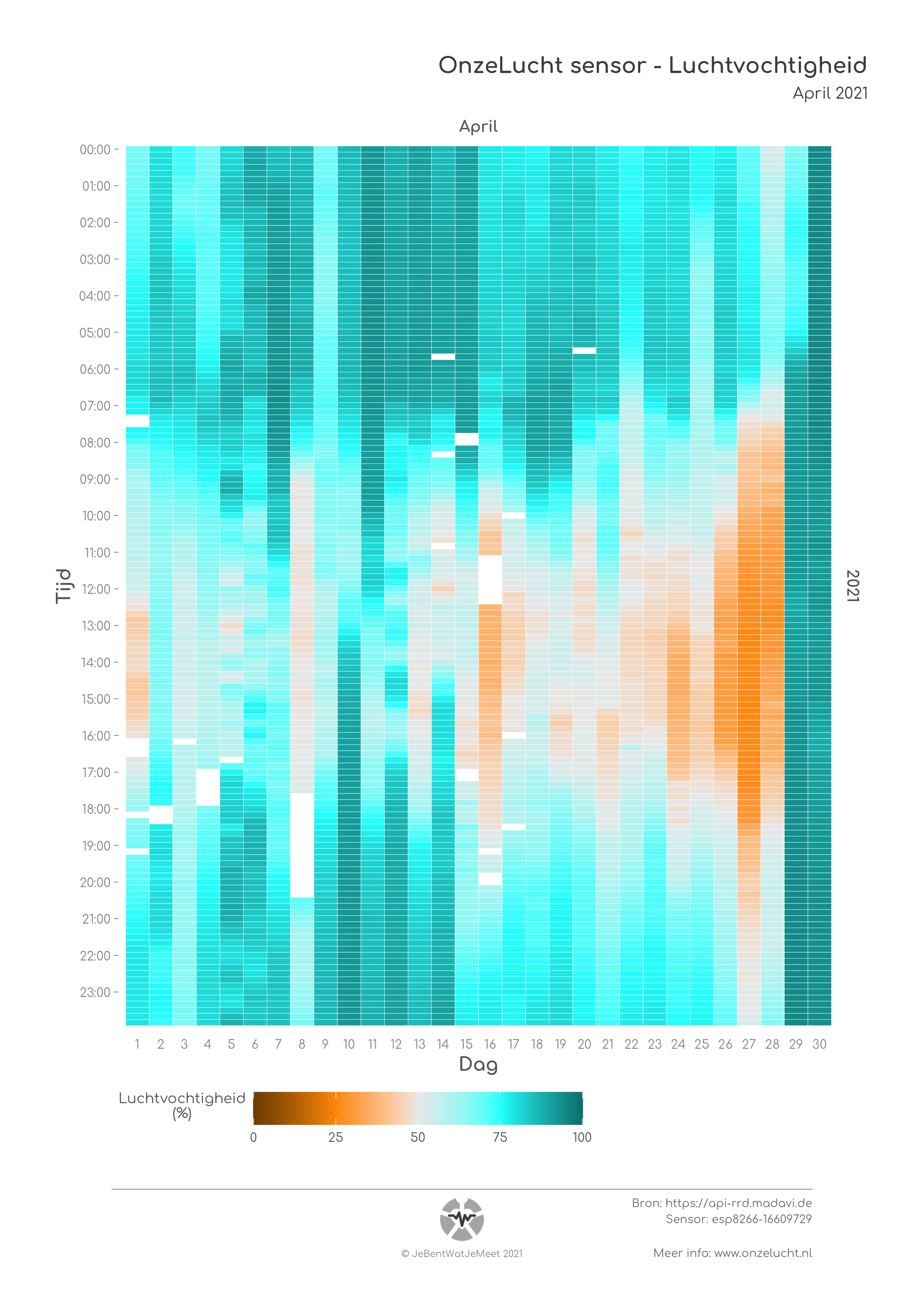 Heatmap with Temperature Data