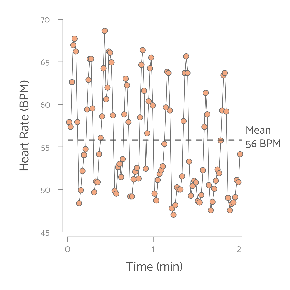 Fluctuation in heart rate over time