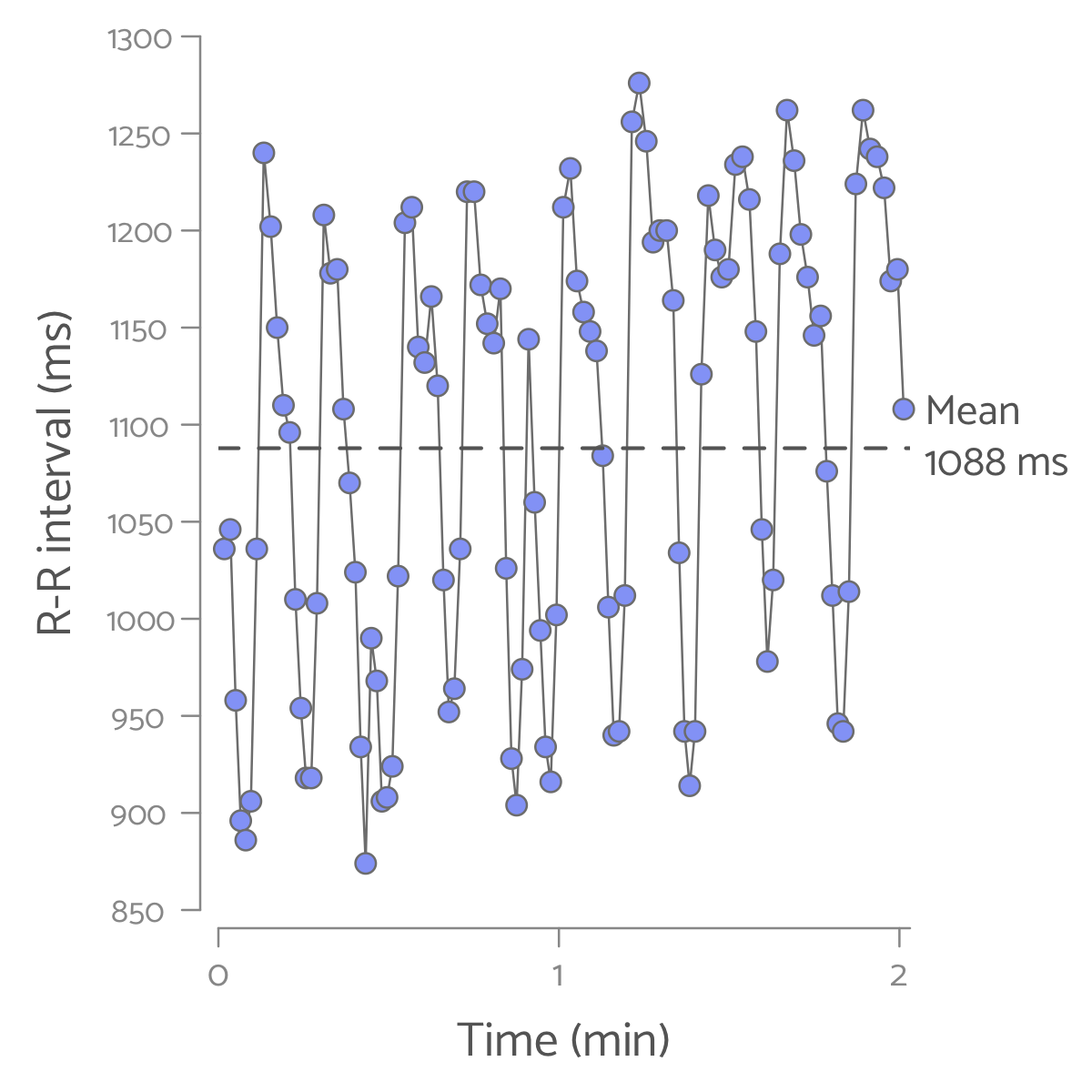 Fluctuation in the time between consecutive heart beats over time